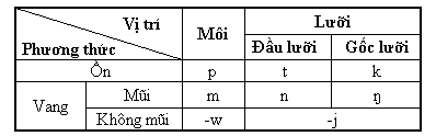 Hệ thống m cuối tiếng Việt