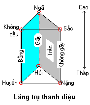 Lăng trụ thanh điệu